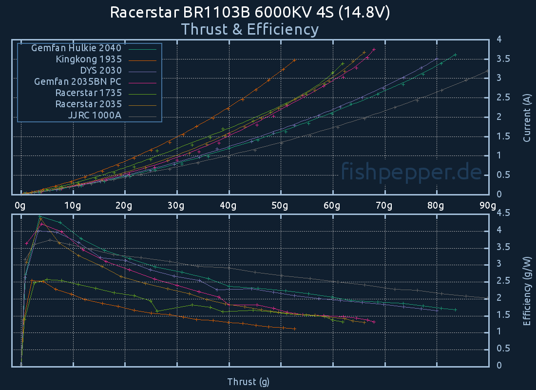 Thrust & Efficiency: Racerstar BR1103B 6000KV 4S (14.8V)